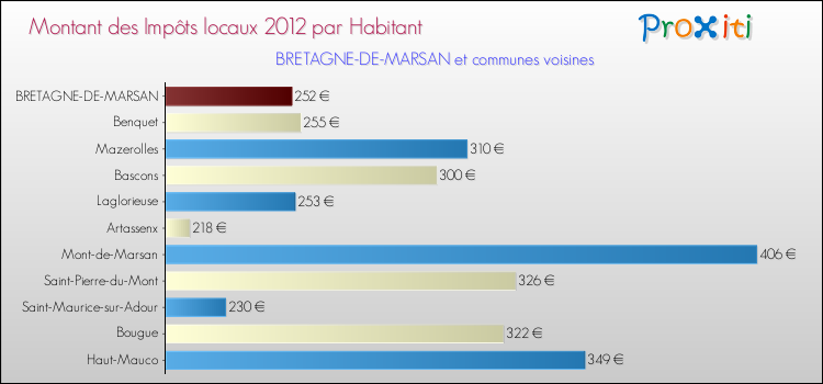 Montant des impôts locaux par Habitant pour BRETAGNE-DE-MARSAN et les communes proches Comparaison des impôts locaux par habitant pour BRETAGNE-DE-MARSAN et les communes voisines