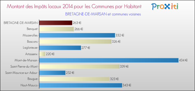 Montant des impôts locaux par Habitant pour BRETAGNE-DE-MARSAN et les communes proches en 2014 Comparaison des impôts locaux par habitant pour BRETAGNE-DE-MARSAN et les communes voisines en 2014
