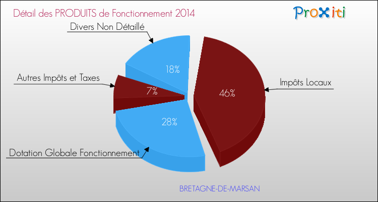 Décomposition du Budget de Fonctionnement 2014 de la commune de BRETAGNE-DE-MARSAN Budget de Fonctionnement 2014 pour la commune de BRETAGNE-DE-MARSAN