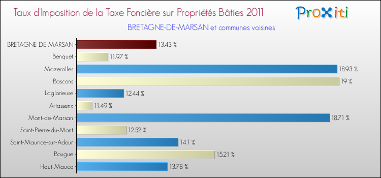 Taux d'imposition de la taxe foncière sur le bati 2011 pour BRETAGNE-DE-MARSAN et les communes proches Comparaison des taux d'imposition de la taxe foncière sur le bati 2011 pour BRETAGNE-DE-MARSAN et les communes voisines