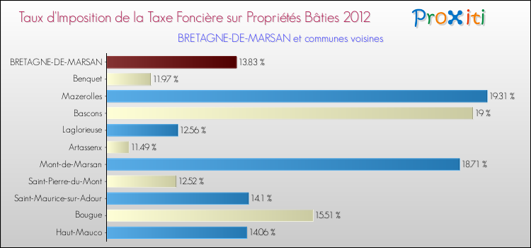 Taux d'imposition de la taxe foncière sur le bati 2012 pour BRETAGNE-DE-MARSAN et les communes proches Comparaison des taux d'imposition de la taxe foncière sur le bati 2012 pour BRETAGNE-DE-MARSAN et les communes voisines