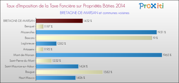 Taux d'imposition de la taxe foncière sur le bati 2014 pour BRETAGNE-DE-MARSAN et les communes proches Comparaison des taux d'imposition de la taxe foncière sur le bati 2014 pour BRETAGNE-DE-MARSAN et les communes voisines