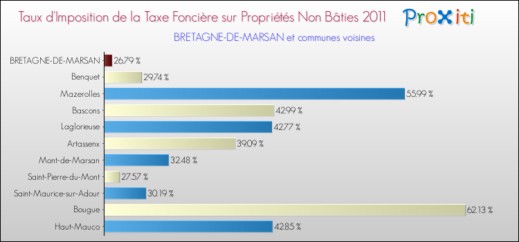 Taux d'imposition de la taxe foncière sur les immeubles et terrains non batis 2011 pour BRETAGNE-DE-MARSAN et les communes proches Comparaison des taux d'imposition de la taxe foncière sur les immeubles et terrains non batis 2011 pour BRETAGNE-DE-MARSAN et les communes voisines