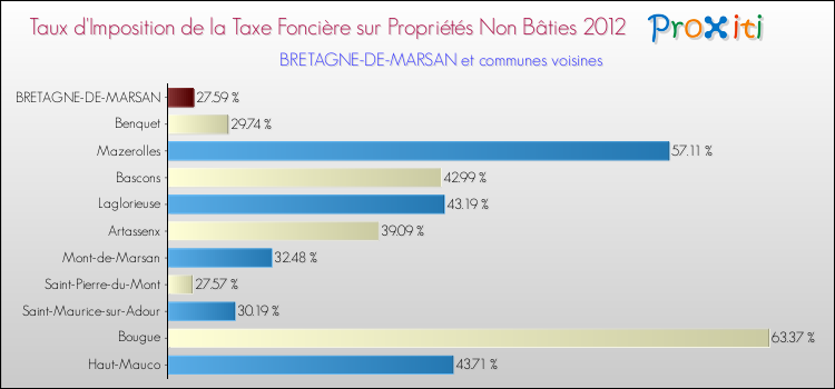 Taux d'imposition de la taxe foncière sur les immeubles et terrains non batis 2012 pour BRETAGNE-DE-MARSAN et les communes proches Comparaison des taux d'imposition de la taxe foncière sur les immeubles et terrains non batis 2012 pour BRETAGNE-DE-MARSAN et les communes voisines