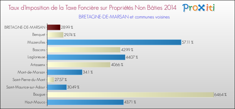 Taux d'imposition de la taxe foncière sur les immeubles et terrains non batis 2014 pour BRETAGNE-DE-MARSAN et les communes proches Comparaison des taux d'imposition de la taxe foncière sur les immeubles et terrains non batis 2014 pour BRETAGNE-DE-MARSAN et les communes voisines