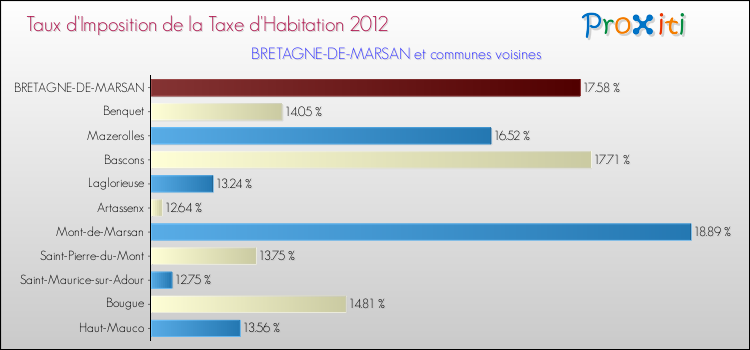 Taux d'imposition de la taxe d'habitation 2012 pour BRETAGNE-DE-MARSAN et les communes proches Comparaison des taux d'imposition de la taxe d'habitation 2012 pour BRETAGNE-DE-MARSAN et les communes voisines