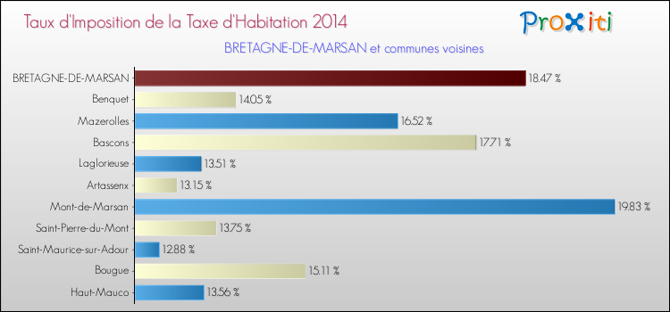 Taux d'imposition de la taxe d'habitation 2014 pour BRETAGNE-DE-MARSAN et les communes proches Comparaison des taux d'imposition de la taxe d'habitation 2014 pour BRETAGNE-DE-MARSAN et les communes voisines
