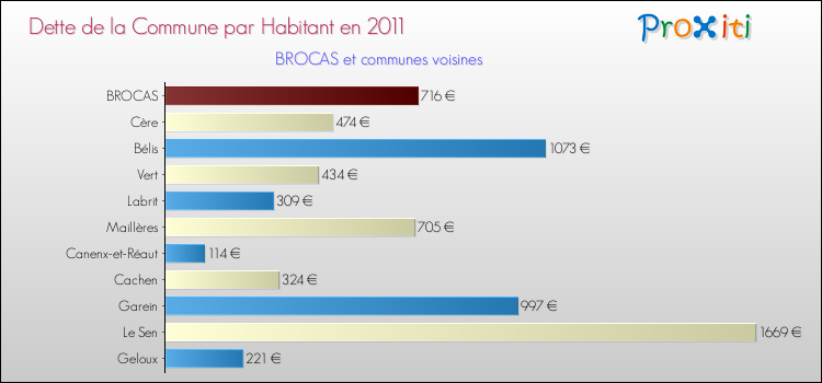 Dette par habitant de la commune en 2011 pour BROCAS et les communes proches Comparaison de la dette par habitant de la commune en 2011 pour BROCAS et les communes voisines