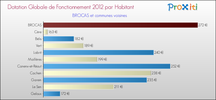 Montant des dotations globales de fonctionnement DGF par Habitant pour BROCAS et les communes proches Comparaison des des dotations globales de fonctionnement DGF par habitant pour BROCAS et les communes voisines
