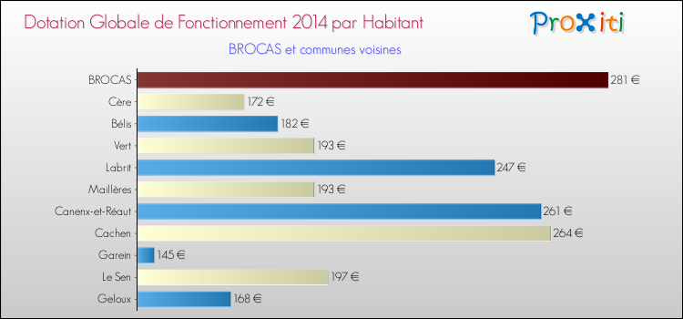 Montant des dotations globales de fonctionnement DGF par Habitant pour BROCAS et les communes proches en 2014. Comparaison des des dotations globales de fonctionnement DGF par habitant pour BROCAS et les communes voisines en 2014.