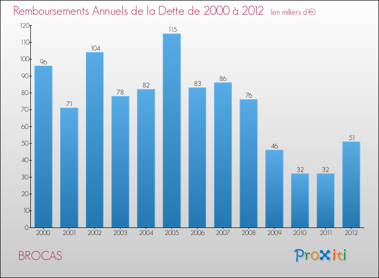 Evolution de l'annuité de la dette pour la commune de BROCAS de 2000 à 2012 Annuités de la dette pour BROCAS de 2000 à 2012