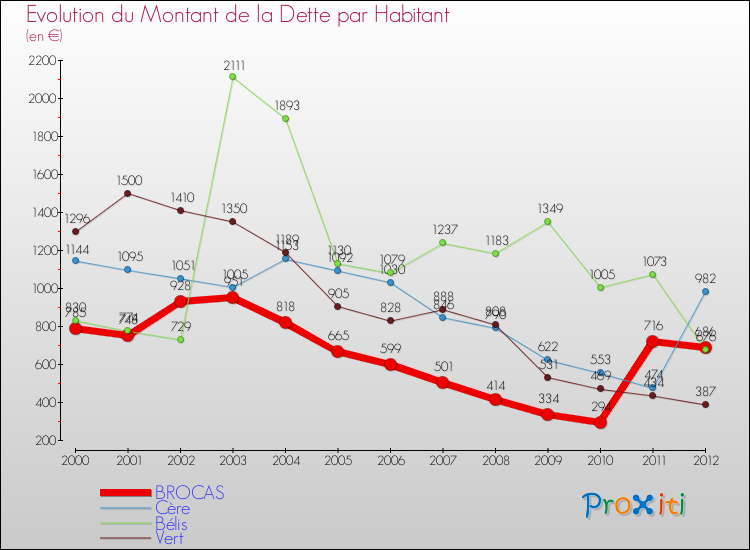 Evolution de la dette par habitant pour la commune de BROCAS et les communes proches de 2000 à 2012 Comparaison de la dette par habitant pour BROCAS et les communes voisines de 2000 à 2012
