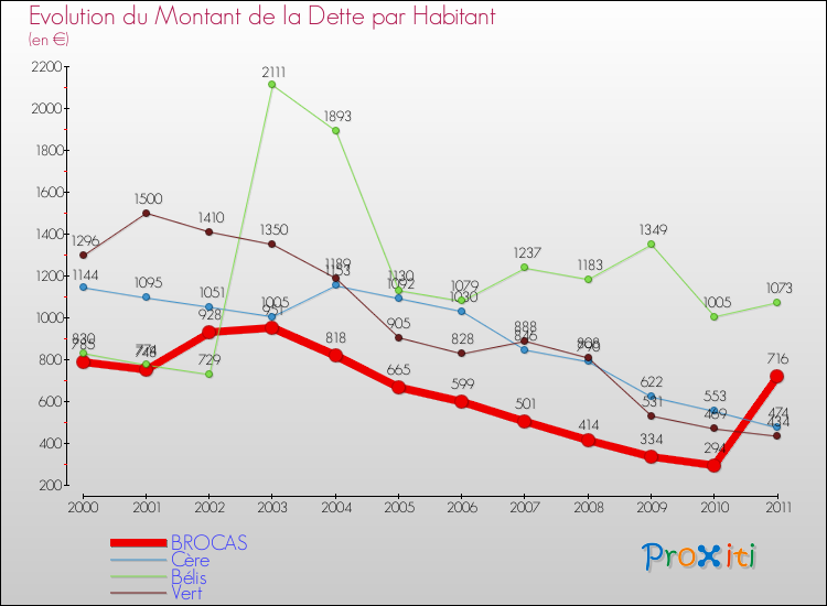 Evolution de la dette par habitant pour la commune de BROCAS et les communes proches Comparaison de la dette par habitant pour BROCAS et les communes voisines