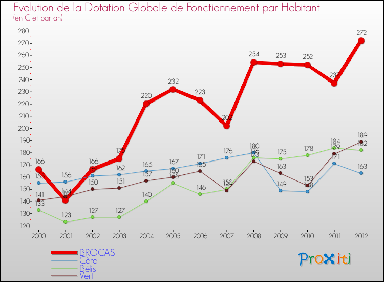 Evolution et montant de la dotation globale de fonctionnement par Habitant pour BROCAS et les communes proches Comparaison des dotations globales de fonctionnement par habitant pour BROCAS et les communes voisines
