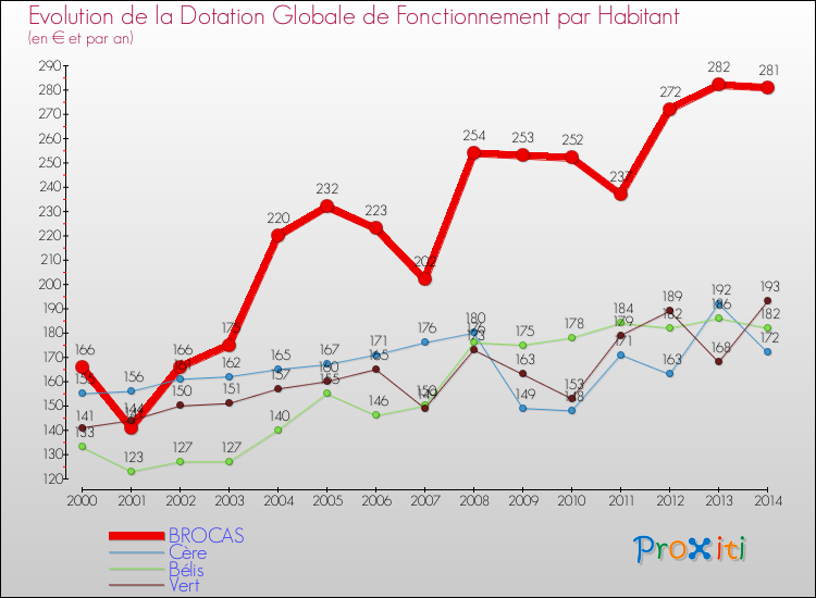 Evolution et montant de la dotation globale de fonctionnement par Habitant pour BROCAS et les communes proches de 2000 à 2014. Comparaison des dotations globales de fonctionnement par habitant pour BROCAS et les communes voisines de 2000 à 2014.