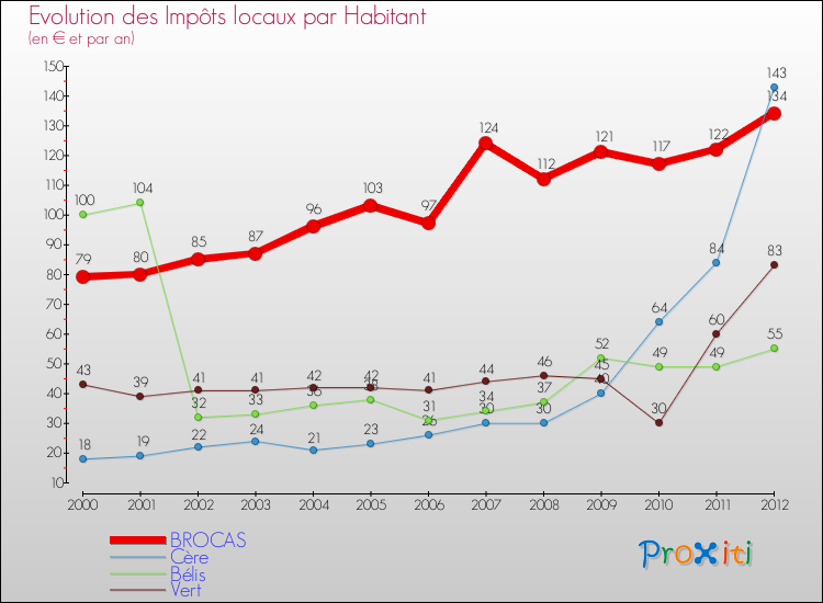 Evolution et montant des impôts locaux par Habitant pour BROCAS et les communes proches Comparaison des impôts locaux par habitant pour BROCAS et les communes voisines