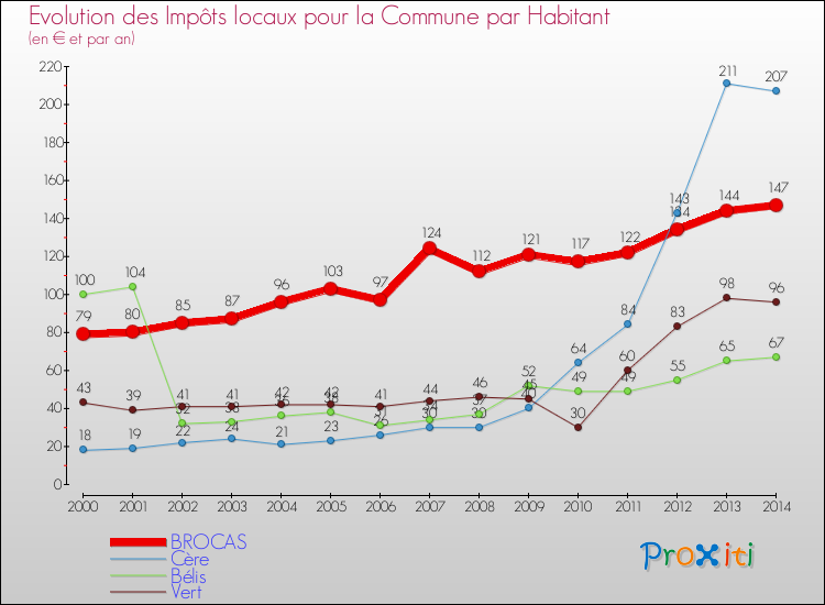 Evolution et montant des impôts locaux par Habitant pour BROCAS et les communes proches de 2000 à 2014 Comparaison des impôts locaux par habitant pour BROCAS et les communes voisines de 2000 à 2014
