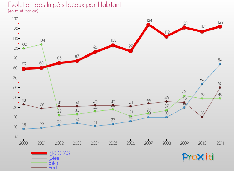 Evolution et montant des impôts locaux par Habitant pour BROCAS et les communes proches Comparaison des impôts locaux par habitant pour BROCAS et les communes voisines