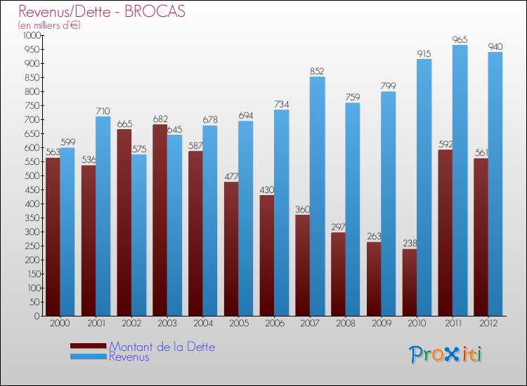 Evolution comparée de la dette et des revenus pour la commune de BROCAS de 2000 à 2012 Comparaison de la dette et des revenus pour BROCAS de 2000 à 2012