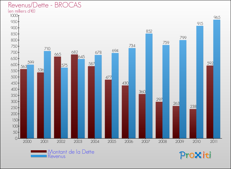 Evolution comparée de la dette et des revenus pour la commune de BROCAS de 2000 à 2011 Comparaison de la dette et des revenus pour BROCAS de 2000 à 2011