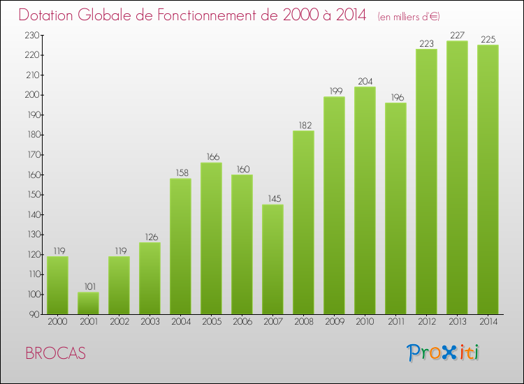 Evolution du montant de la Dotation Globale de Fonctionnement pour la commune de BROCAS de 2000 à 2014 Evolution du montant de la Dotation Globale de Fonctionnement pour BROCAS de 2000 à 2014