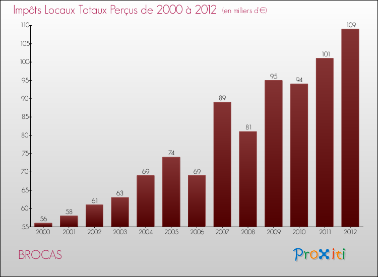 Evolution des Impôts Locaux pour la commune de BROCAS de 2000 à 2012 Evolution des Impôts Locaux pour BROCAS de 2000 à 2012