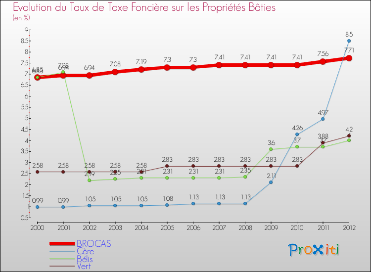Evolution du taux de la taxe foncière sur le bati pour BROCAS et les communes proches de 2000 à 2012 Comparaison des taux de taxe foncière sur le bati pour BROCAS et les communes voisines de 2000 à 2012