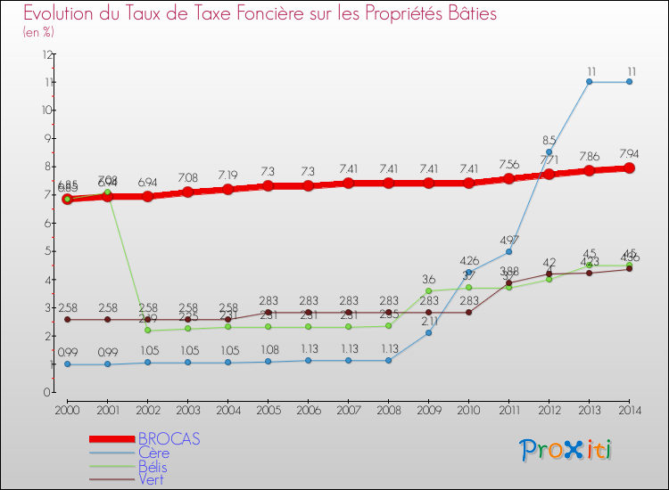 Evolution du taux de la taxe foncière sur le bati pour BROCAS et les communes proches de 2000 à 2014 Comparaison des taux de taxe foncière sur le bati pour BROCAS et les communes voisines de 2000 à 2014