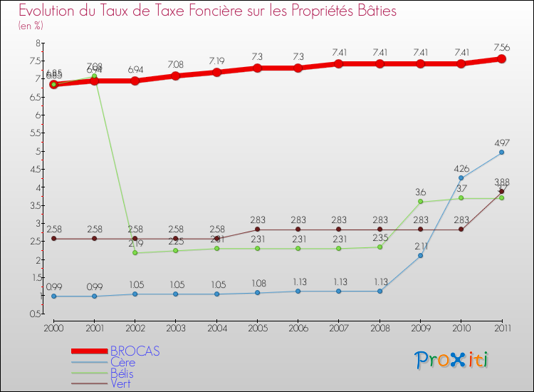 Evolution du taux de la taxe foncière sur le bati pour BROCAS et les communes proches Comparaison des taux de taxe foncière sur le bati pour BROCAS et les communes voisines