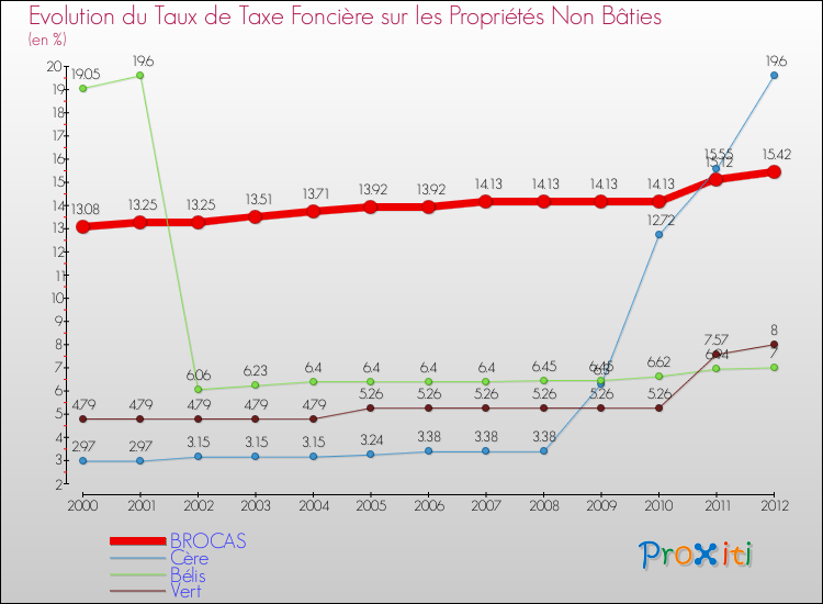 Evolution du taux de la taxe foncière sur les immeubles et terrains non batis pour BROCAS et les communes proches de 2000 à 2012 Comparaison des taux de la taxe foncière sur les immeubles et terrains non batis pour BROCAS et les communes voisines de 2000 à 2012