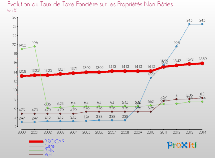 Evolution du taux de la taxe foncière sur les immeubles et terrains non batis pour BROCAS et les communes proches de 2000 à 2014 Comparaison des taux de la taxe foncière sur les immeubles et terrains non batis pour BROCAS et les communes voisines de 2000 à 2014