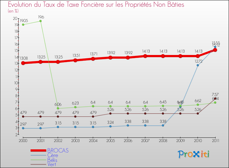 Evolution du taux de la taxe foncière sur les immeubles et terrains non batis pour BROCAS et les communes proches Comparaison des taux de la taxe foncière sur les immeubles et terrains non batis pour BROCAS et les communes voisines