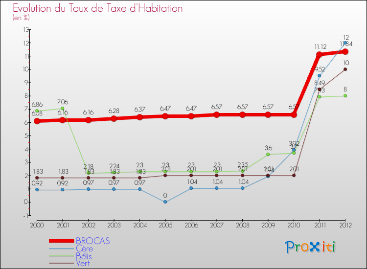 Evolution du taux de la taxe d'habitation pour BROCAS et les communes proches Comparaison des taux de la taxe d'habitation pour BROCAS et les communes voisines
