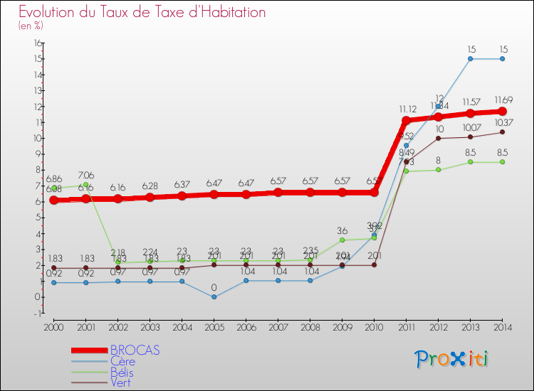 Evolution du taux de la taxe d'habitation pour BROCAS et les communes proches de 2000 à 2014 Comparaison des taux de la taxe d'habitation pour BROCAS et les communes voisines de 2000 à 2014
