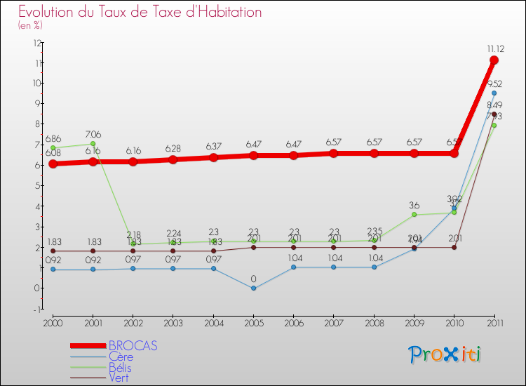 Evolution du taux de la taxe d'habitation pour BROCAS et les communes proches Comparaison des taux de la taxe d'habitation pour BROCAS et les communes voisines