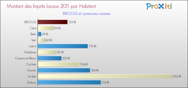 Montant des impôts locaux par Habitant pour BROCAS et les communes proches Comparaison des impôts locaux par habitant pour BROCAS et les communes voisines