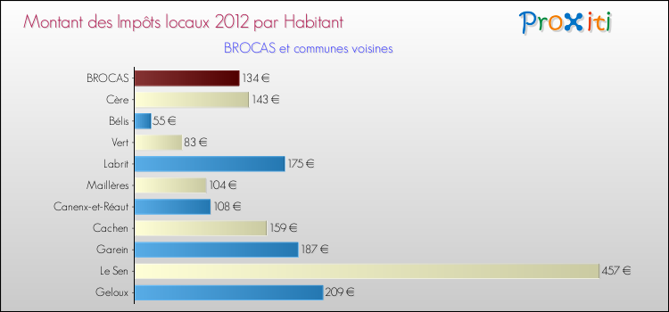 Montant des impôts locaux par Habitant pour BROCAS et les communes proches Comparaison des impôts locaux par habitant pour BROCAS et les communes voisines