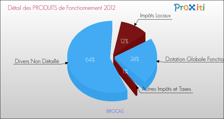 Décomposition du Budget de Fonctionnement 2012 de la commune de BROCAS Budget de Fonctionnement 2012 pour la commune de BROCAS