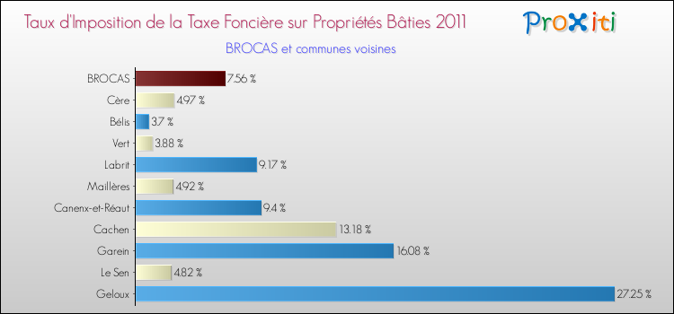 Taux d'imposition de la taxe foncière sur le bati 2011 pour BROCAS et les communes proches Comparaison des taux d'imposition de la taxe foncière sur le bati 2011 pour BROCAS et les communes voisines