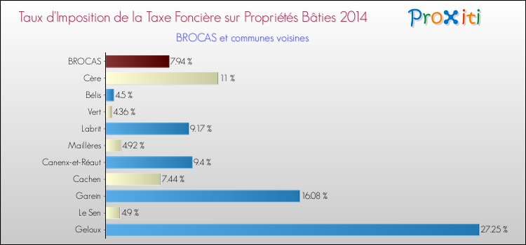 Taux d'imposition de la taxe foncière sur le bati 2014 pour BROCAS et les communes proches Comparaison des taux d'imposition de la taxe foncière sur le bati 2014 pour BROCAS et les communes voisines