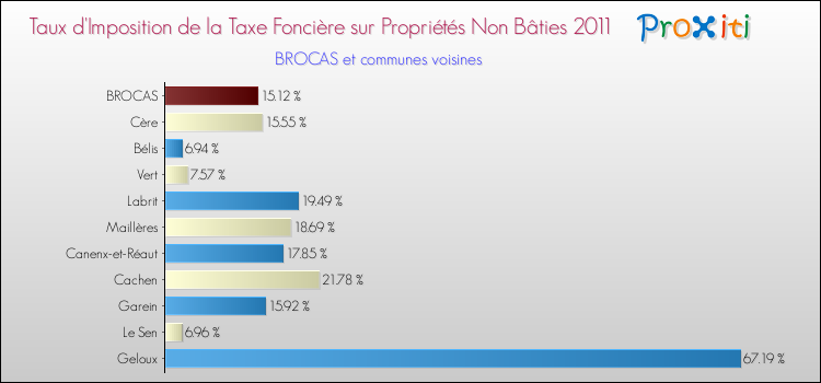 Taux d'imposition de la taxe foncière sur les immeubles et terrains non batis 2011 pour BROCAS et les communes proches Comparaison des taux d'imposition de la taxe foncière sur les immeubles et terrains non batis 2011 pour BROCAS et les communes voisines