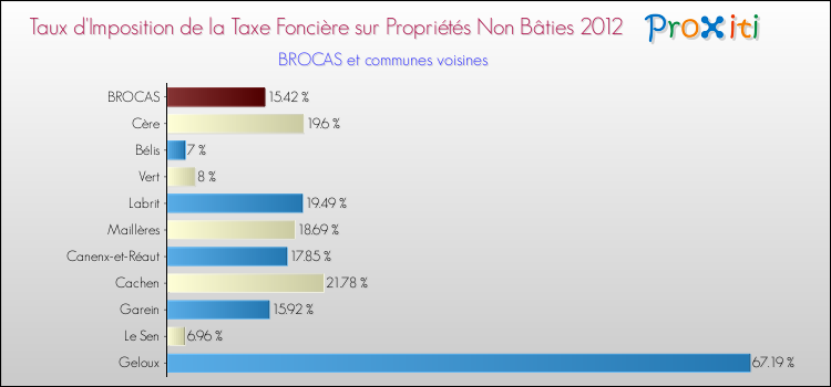 Taux d'imposition de la taxe foncière sur les immeubles et terrains non batis 2012 pour BROCAS et les communes proches Comparaison des taux d'imposition de la taxe foncière sur les immeubles et terrains non batis 2012 pour BROCAS et les communes voisines