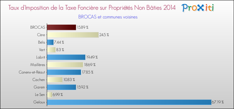 Taux d'imposition de la taxe foncière sur les immeubles et terrains non batis 2014 pour BROCAS et les communes proches Comparaison des taux d'imposition de la taxe foncière sur les immeubles et terrains non batis 2014 pour BROCAS et les communes voisines