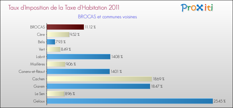 Taux d'imposition de la taxe d'habitation 2011 pour BROCAS et les communes proches Comparaison des taux d'imposition de la taxe d'habitation 2011 pour BROCAS et les communes voisines