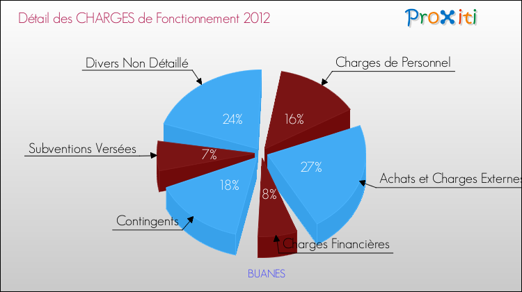Décomposition des Charges de Fonctionnement 2012 de la commune de BUANES Charges de Fonctionnement 2012 pour la commune de BUANES