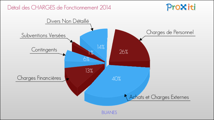 Décomposition des Charges de Fonctionnement 2014 de la commune de BUANES Charges de Fonctionnement 2014 pour la commune de BUANES