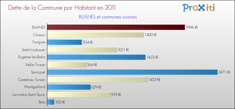 Dette par habitant de la commune en 2011 pour BUANES et les communes proches Comparaison de la dette par habitant de la commune en 2011 pour BUANES et les communes voisines