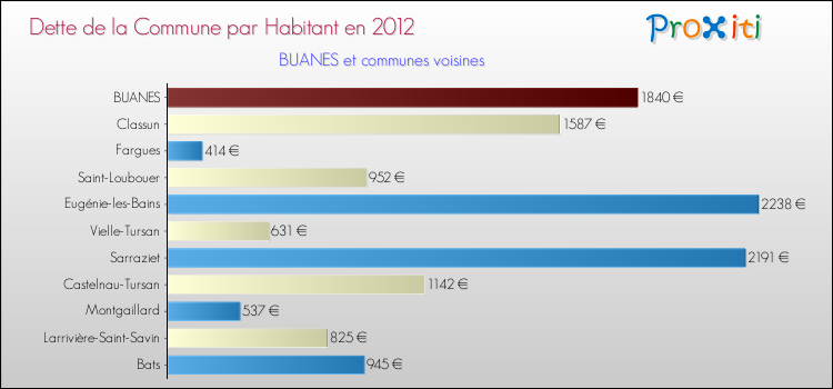 Dette par habitant de la commune en 2012 pour BUANES et les communes proches Comparaison de la dette par habitant de la commune en 2012 pour BUANES et les communes voisines