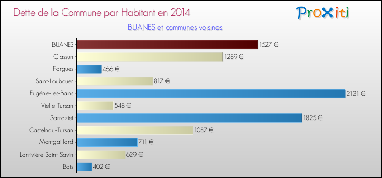 Dette par habitant de la commune en 2014 pour BUANES et les communes proches Comparaison de la dette par habitant de la commune en 2014 pour BUANES et les communes voisines