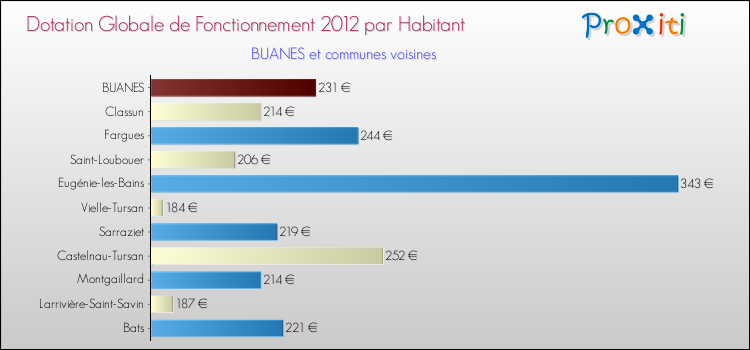Montant des dotations globales de fonctionnement DGF par Habitant pour BUANES et les communes proches Comparaison des des dotations globales de fonctionnement DGF par habitant pour BUANES et les communes voisines